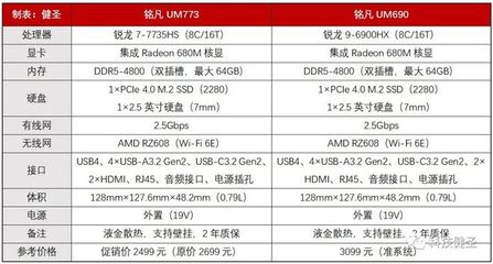 到手价仅2499元 首发锐龙7 7735HS!铭凡UM773迷你电脑是否值得选
